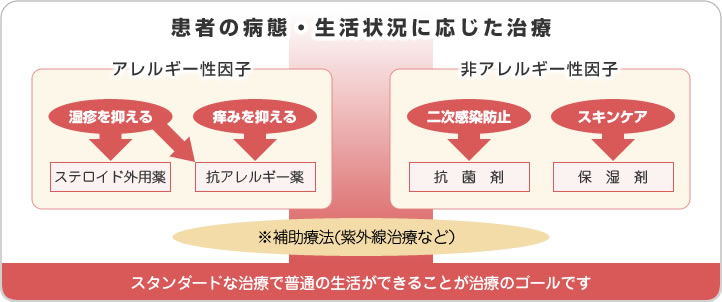 患者の病態・生活状況に応じた治療